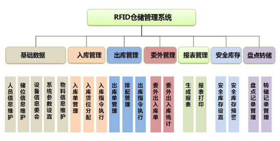 RFID倉(cāng)庫(kù)出入庫(kù)管理系統(tǒng)