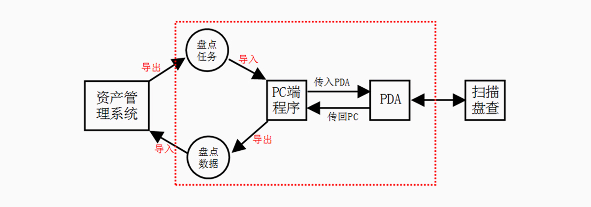 業(yè)務(wù)流程
